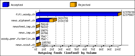 Outgoing feeds (innfeed) by Volume