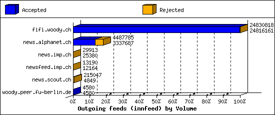 Outgoing feeds (innfeed) by Volume