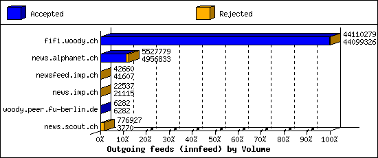 Outgoing feeds (innfeed) by Volume