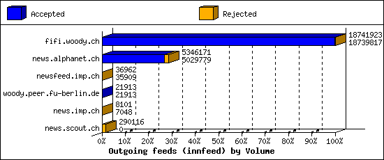 Outgoing feeds (innfeed) by Volume