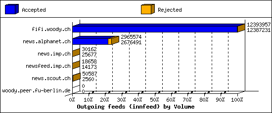 Outgoing feeds (innfeed) by Volume