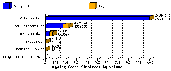 Outgoing feeds (innfeed) by Volume