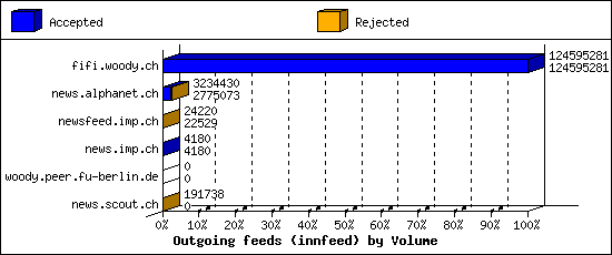 Outgoing feeds (innfeed) by Volume