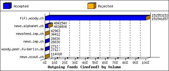 Outgoing feeds (innfeed) by Volume