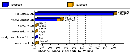 Outgoing feeds (innfeed) by Volume