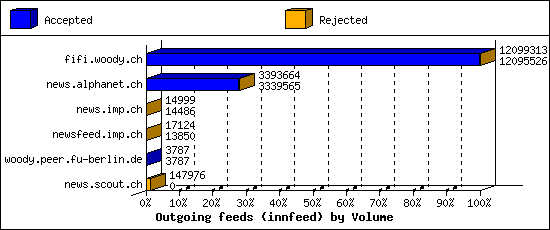 Outgoing feeds (innfeed) by Volume