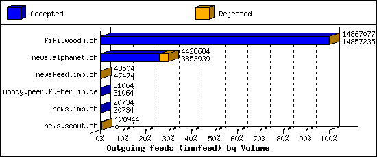 Outgoing feeds (innfeed) by Volume