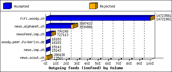 Outgoing feeds (innfeed) by Volume