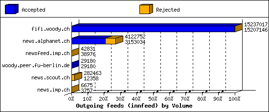 Outgoing feeds (innfeed) by Volume