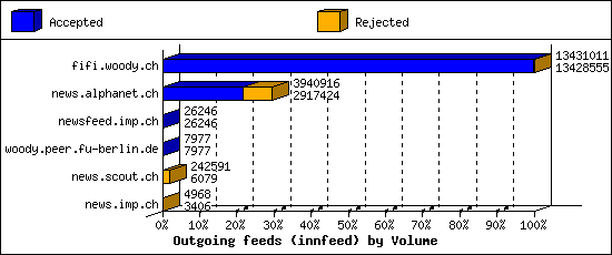 Outgoing feeds (innfeed) by Volume