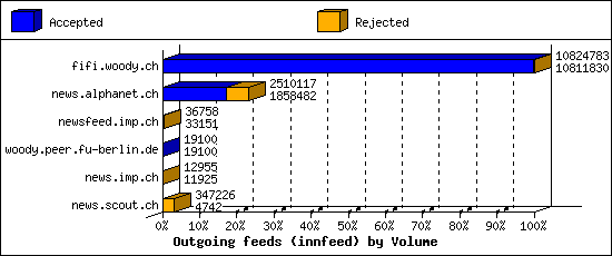 Outgoing feeds (innfeed) by Volume