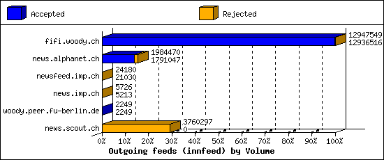 Outgoing feeds (innfeed) by Volume