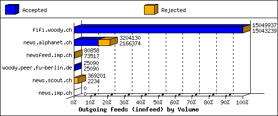 Outgoing feeds (innfeed) by Volume