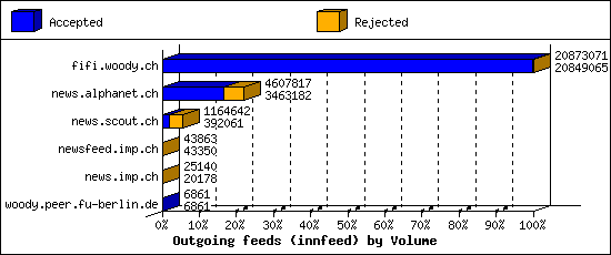 Outgoing feeds (innfeed) by Volume