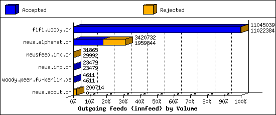 Outgoing feeds (innfeed) by Volume