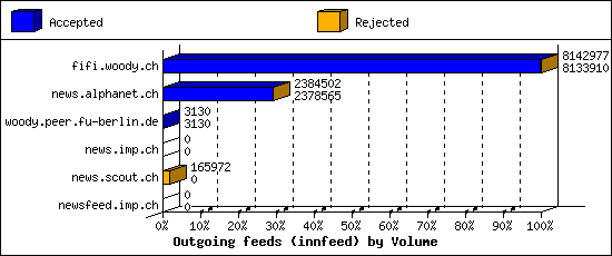 Outgoing feeds (innfeed) by Volume