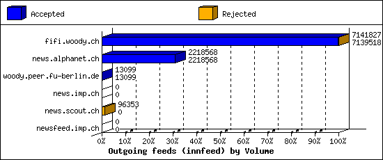 Outgoing feeds (innfeed) by Volume