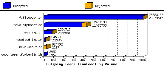 Outgoing feeds (innfeed) by Volume