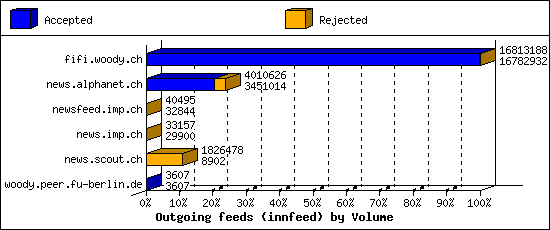 Outgoing feeds (innfeed) by Volume