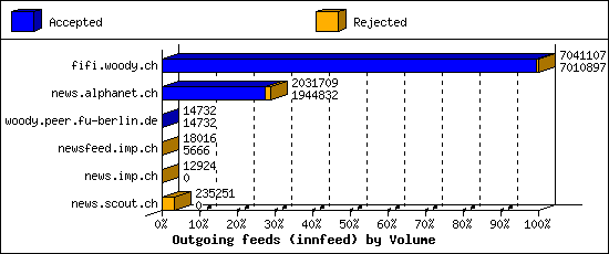 Outgoing feeds (innfeed) by Volume