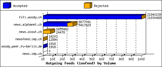 Outgoing feeds (innfeed) by Volume