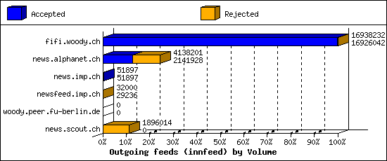 Outgoing feeds (innfeed) by Volume