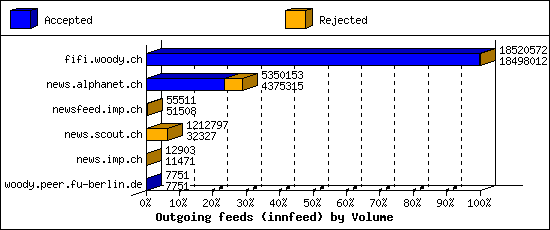 Outgoing feeds (innfeed) by Volume