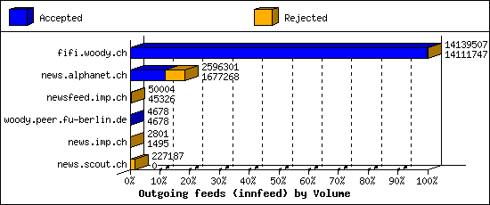 Outgoing feeds (innfeed) by Volume