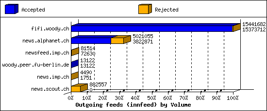 Outgoing feeds (innfeed) by Volume