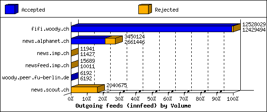 Outgoing feeds (innfeed) by Volume