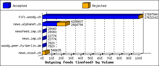 Outgoing feeds (innfeed) by Volume