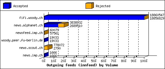 Outgoing feeds (innfeed) by Volume