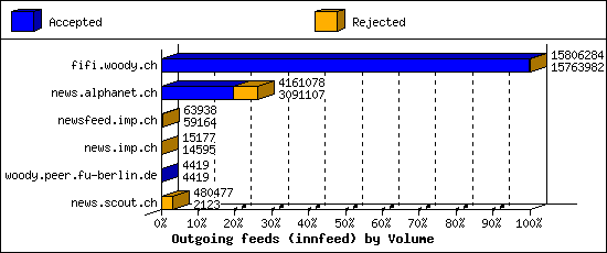 Outgoing feeds (innfeed) by Volume