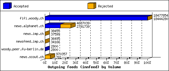 Outgoing feeds (innfeed) by Volume