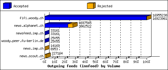 Outgoing feeds (innfeed) by Volume