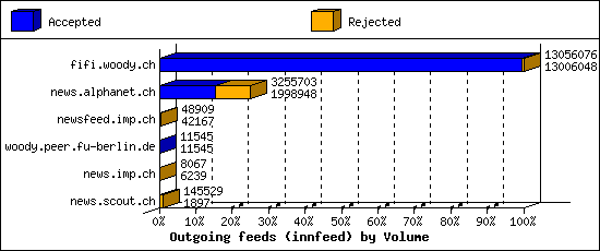 Outgoing feeds (innfeed) by Volume