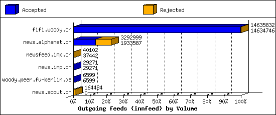 Outgoing feeds (innfeed) by Volume