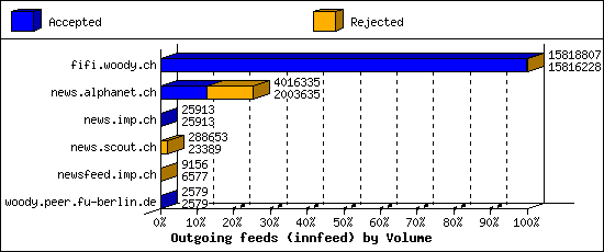 Outgoing feeds (innfeed) by Volume