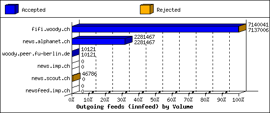 Outgoing feeds (innfeed) by Volume