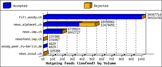 Outgoing feeds (innfeed) by Volume