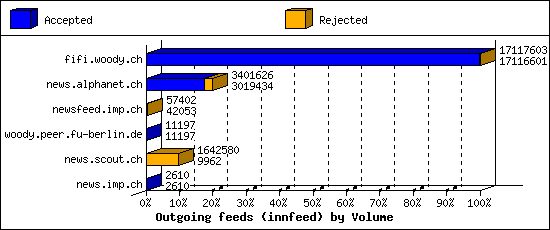 Outgoing feeds (innfeed) by Volume