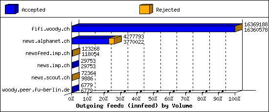 Outgoing feeds (innfeed) by Volume