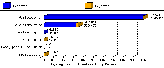 Outgoing feeds (innfeed) by Volume