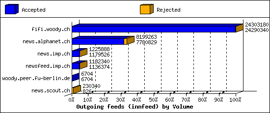 Outgoing feeds (innfeed) by Volume