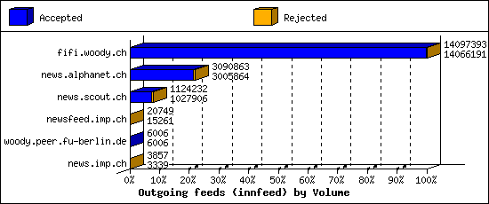 Outgoing feeds (innfeed) by Volume