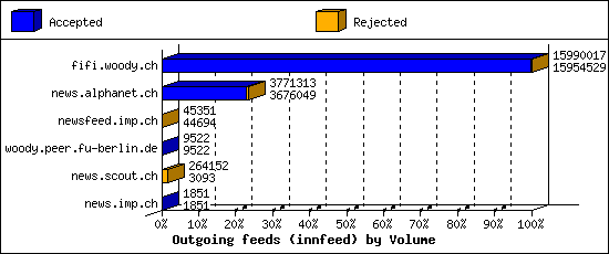 Outgoing feeds (innfeed) by Volume