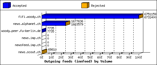 Outgoing feeds (innfeed) by Volume