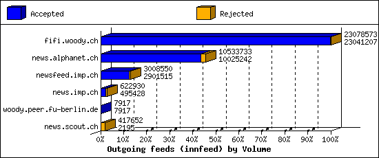 Outgoing feeds (innfeed) by Volume