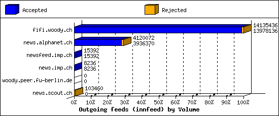 Outgoing feeds (innfeed) by Volume