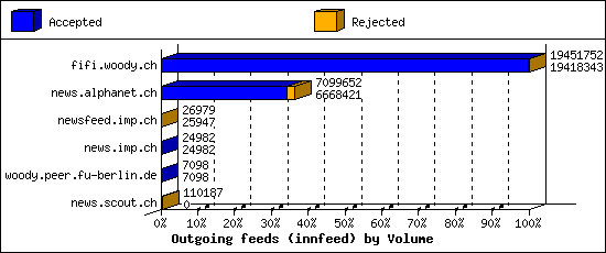 Outgoing feeds (innfeed) by Volume